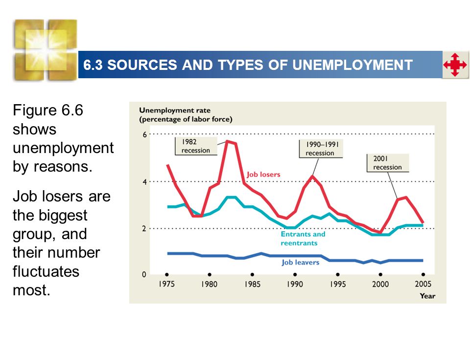 6.3 SOURCES AND TYPES OF UNEMPLOYMENT Figure 6.6 shows unemployment by reasons.