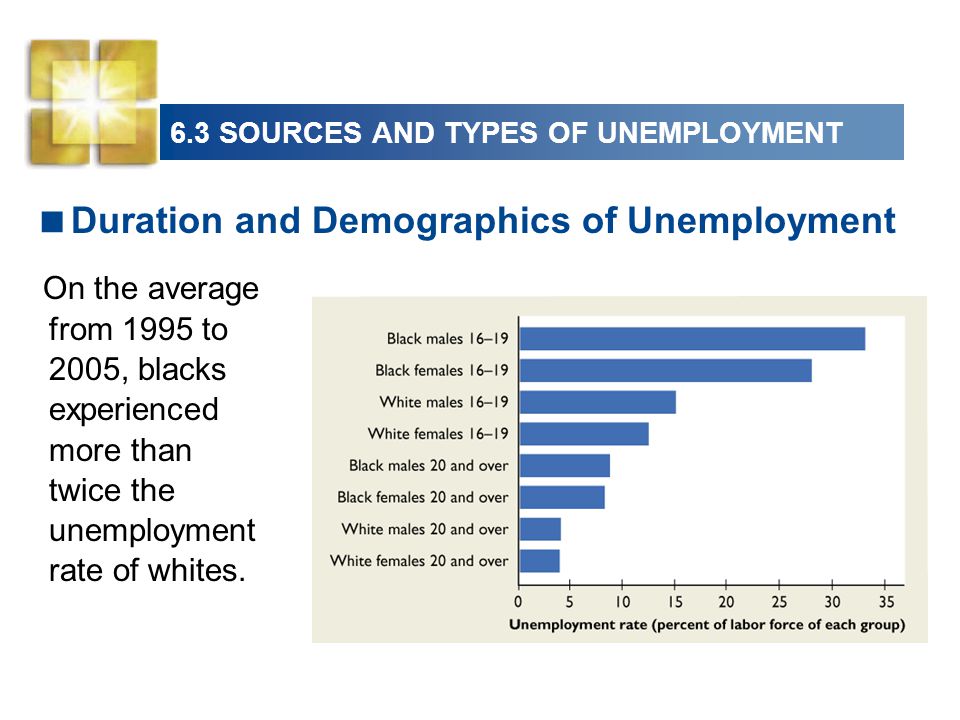 6.3 SOURCES AND TYPES OF UNEMPLOYMENT  Duration and Demographics of Unemployment On the average from 1995 to 2005, blacks experienced more than twice the unemployment rate of whites.