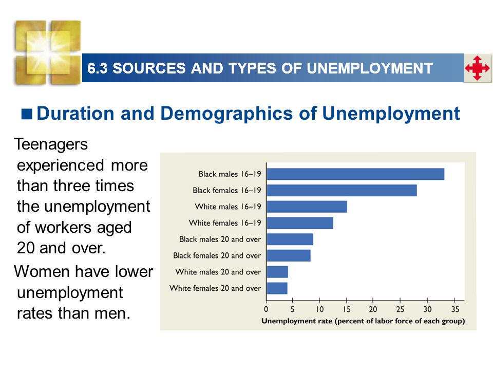 6.3 SOURCES AND TYPES OF UNEMPLOYMENT  Duration and Demographics of Unemployment Teenagers experienced more than three times the unemployment of workers aged 20 and over.