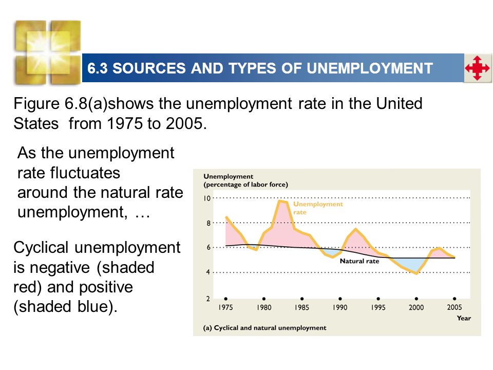 Figure 6.8(a)shows the unemployment rate in the United States from 1975 to 2005.