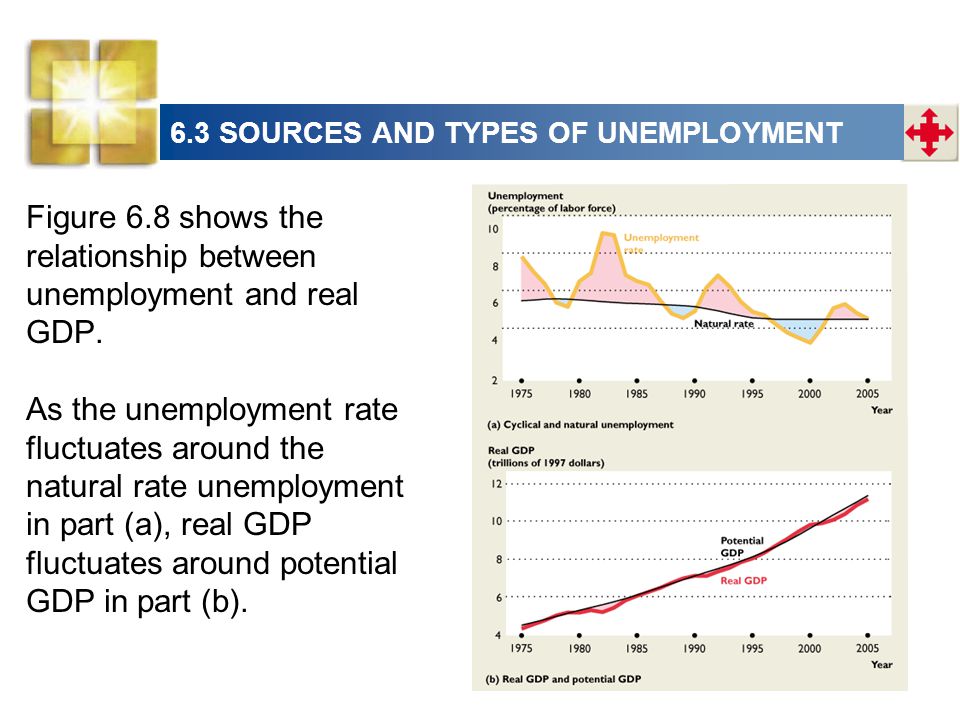 Figure 6.8 shows the relationship between unemployment and real GDP.