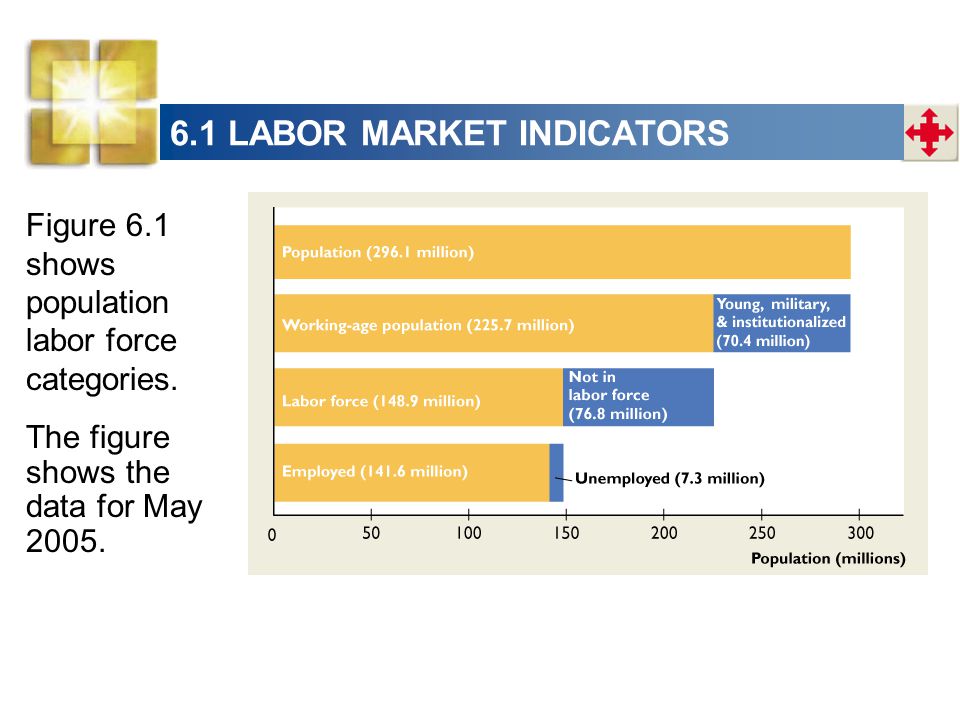 6.1 LABOR MARKET INDICATORS Figure 6.1 shows population labor force categories.