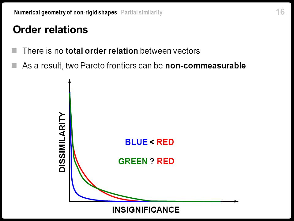 16 Numerical geometry of non-rigid shapes Partial similarity Order relations There is no total order relation between vectors As a result, two Pareto frontiers can be non-commeasurable INSIGNIFICANCE DISSIMILARITY BLUE < RED GREEN .