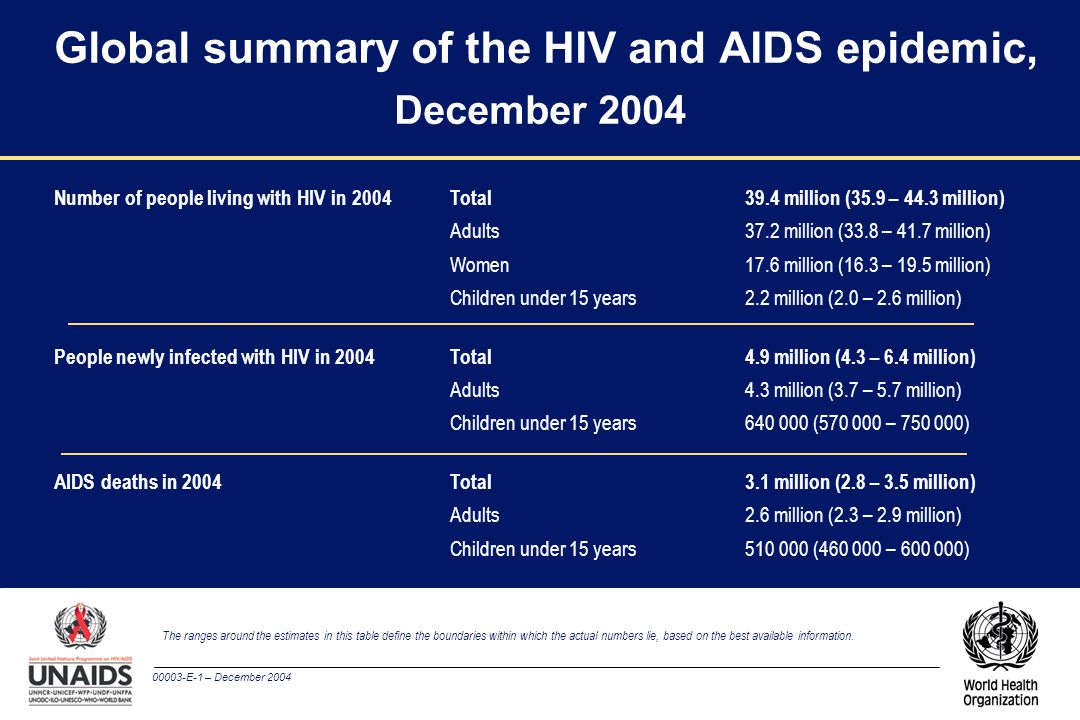 00003-E-1 – December 2004 Global summary of the HIV and AIDS epidemic, December 2004 The ranges around the estimates in this table define the boundaries within which the actual numbers lie, based on the best available information.
