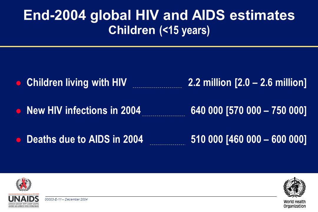 00003-E-11 – December 2004 l Children living with HIV l New HIV infections in 2004 l Deaths due to AIDS in 2004 End-2004 global HIV and AIDS estimates Children (<15 years) 2.2 million [2.0 – 2.6 million] [ – ] [ – ]