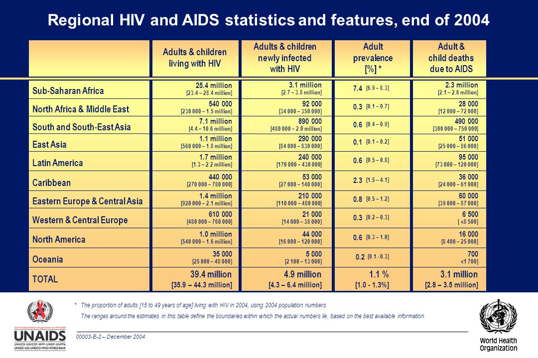 00003-E-2 – December 2004 * The proportion of adults [15 to 49 years of age] living with HIV in 2004, using 2004 population numbers Regional HIV and AIDS statistics and features, end of million [2.8 – 3.5 million] 700 <1 700] [8 400 – ] [ <8 500] [ – ] [ – ] [ – ] [ – ] [ – ] [ – ] 2.3 million [2.1 – 2.6 million] 1.1 % [ %] 0.2 [ ] 0.6 [0.3 – 1.0] 0.3 [0.2 – 0.3] 0.8 [0.5 – 1.2] 2.3 [1.5 – 4.1] 0.6 [0.5 – 0.8] 0.1 [0.1 – 0.2] 0.6 [0.4 – 0.9] 0.3 [0.1 – 0.7] 7.4 [6.9 – 8.3] 4.9 million [4.3 – 6.4 million] [2 100 – ] [ – ] [ – ] [ – ] [ – ] [ – ] [ – ] [ – 2.0 million] [ – ] 3.1 million [2.7 – 3.8 million] 39.4 million [35.9 – 44.3 million] [ – ] 1.0 million [ – 1.6 million] [ – ] 1.4 million [ – 2.1 million] [ – ] 1.7 million [1.3 – 2.2 million] 1.1 million [ – 1.8 million] 7.1 million [4.4 – 10.6 million] [ – 1.5 million] 25.4 million [23.4 – 28.4 million] TOTAL Oceania North America Western & Central Europe Eastern Europe & Central Asia Caribbean Latin America East Asia South and South-East Asia North Africa & Middle East Sub-Saharan Africa Adult & child deaths due to AIDS Adult prevalence [%] * Adults & children newly infected with HIV Adults & children living with HIV The ranges around the estimates in this table define the boundaries within which the actual numbers lie, based on the best available information.