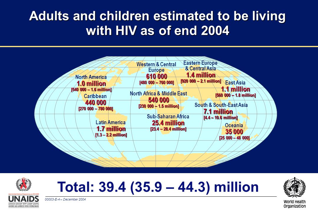 00003-E-4 – December 2004 Adults and children estimated to be living with HIV as of end 2004 Total: 39.4 (35.9 – 44.3) million Western & Central Europe [ – ] North Africa & Middle East [ – 1.5 million] Sub-Saharan Africa 25.4 million [23.4 – 28.4 million] Eastern Europe & Central Asia 1.4 million [ – 2.1 million] South & South-East Asia 7.1 million [4.4 – 10.6 million] Oceania [ – ] North America 1.0 million [ – 1.6 million] Caribbean [ – ] Latin America 1.7 million [1.3 – 2.2 million] East Asia 1.1 million [ – 1.8 million]