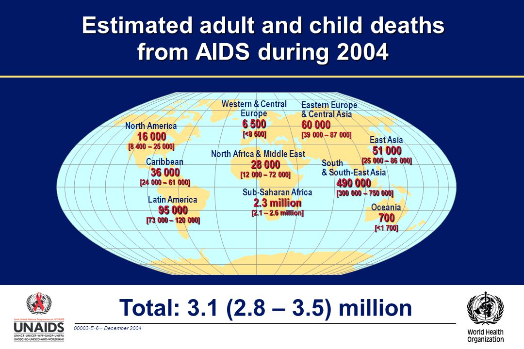 00003-E-6 – December 2004 Estimated adult and child deaths from AIDS during 2004 Total: 3.1 (2.8 – 3.5) million Western & Central Europe [<8 500] North Africa & Middle East [ – ] Sub-Saharan Africa 2.3 million [2.1 – 2.6 million] Eastern Europe & Central Asia [ – ] East Asia [ – ] South & South-East Asia [ – ] Oceania700 [<1 700] North America [8 400 – ] Caribbean [ – ] Latin America [ – ]