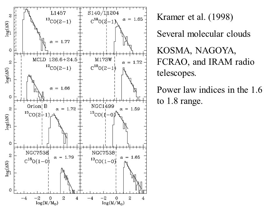 Kramer et al. (1998) Several molecular clouds KOSMA, NAGOYA, FCRAO, and IRAM radio telescopes.