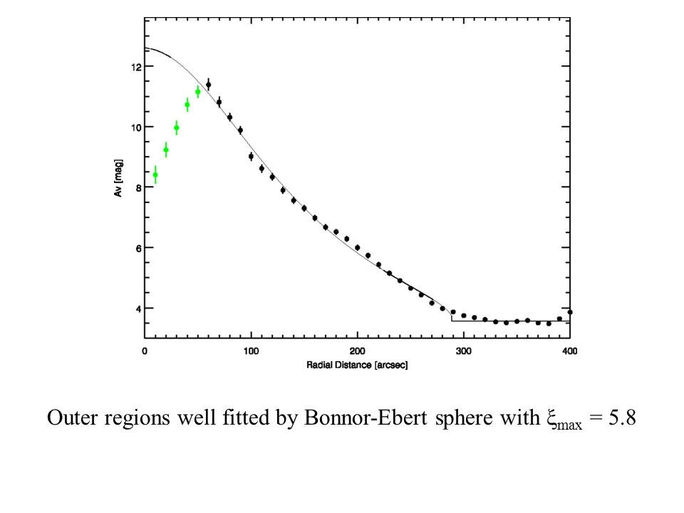 Outer regions well fitted by Bonnor-Ebert sphere with  max = 5.8