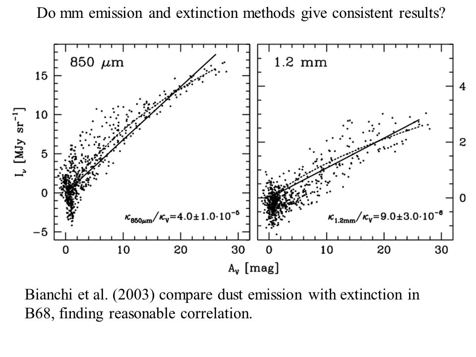 Do mm emission and extinction methods give consistent results.