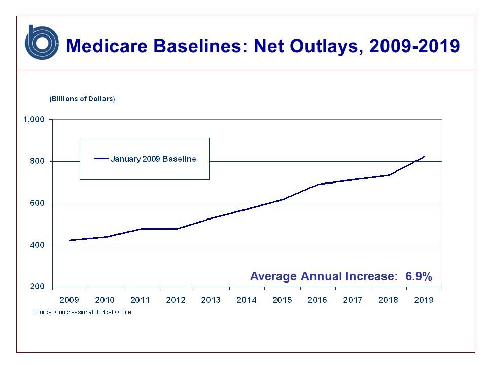 Medicare Baselines: Net Outlays, Average Annual Increase: 6.9%