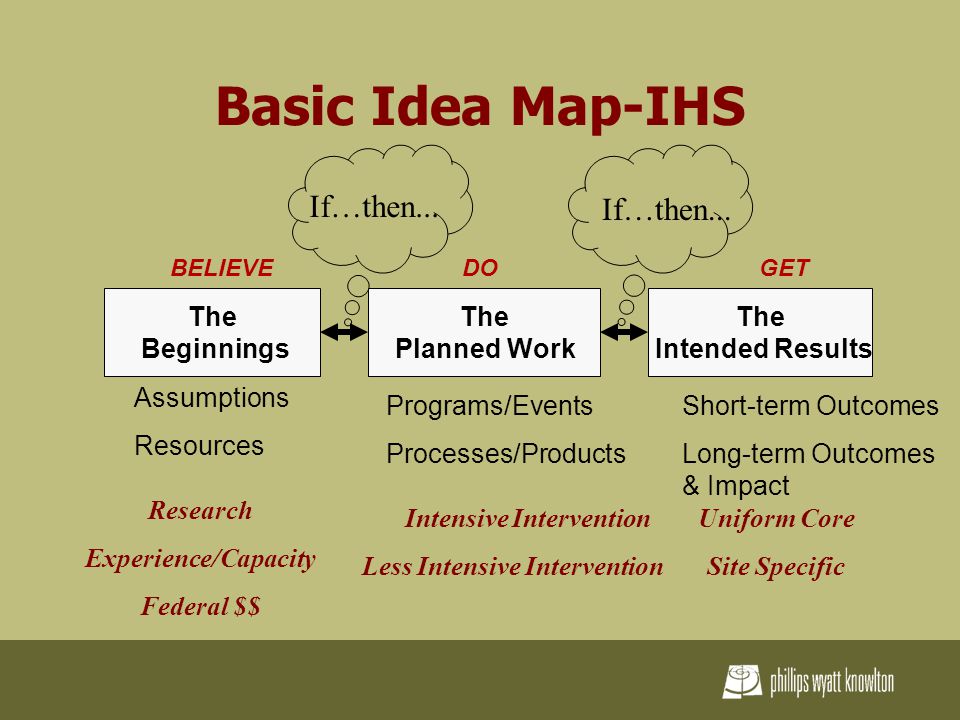 Basic Idea Map-IHS The Beginnings The Planned Work The Intended Results Assumptions Resources Programs/Events Processes/Products Short-term Outcomes Long-term Outcomes & Impact If…then...