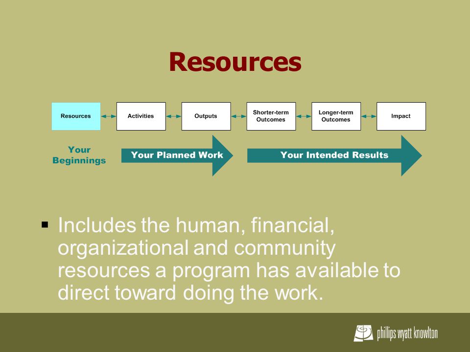 Resources  Includes the human, financial, organizational and community resources a program has available to direct toward doing the work.