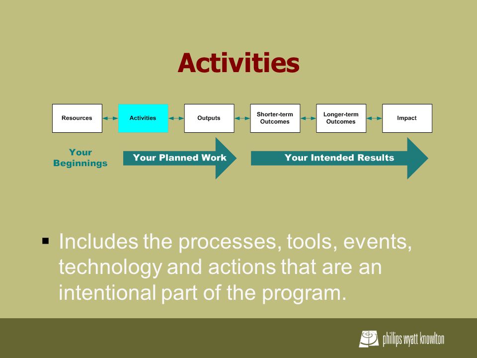 Activities  Includes the processes, tools, events, technology and actions that are an intentional part of the program.