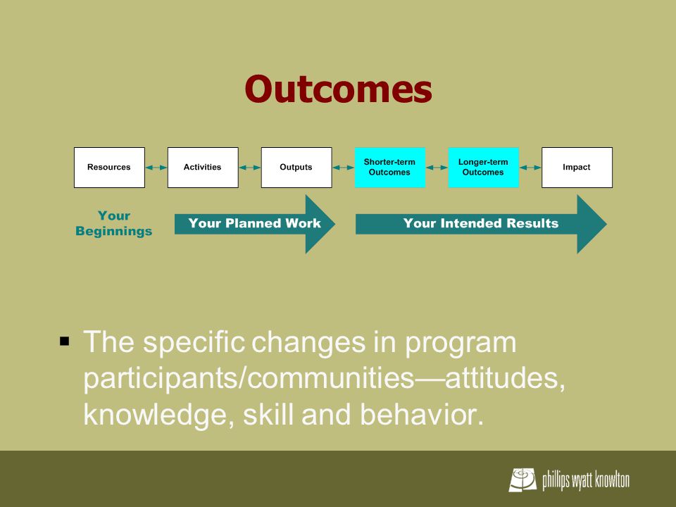 Outcomes  The specific changes in program participants/communities—attitudes, knowledge, skill and behavior.
