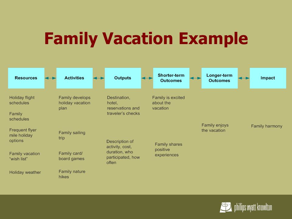 Family Vacation Example