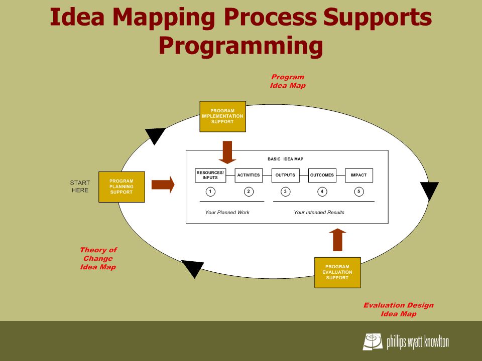 Idea Mapping Process Supports Programming