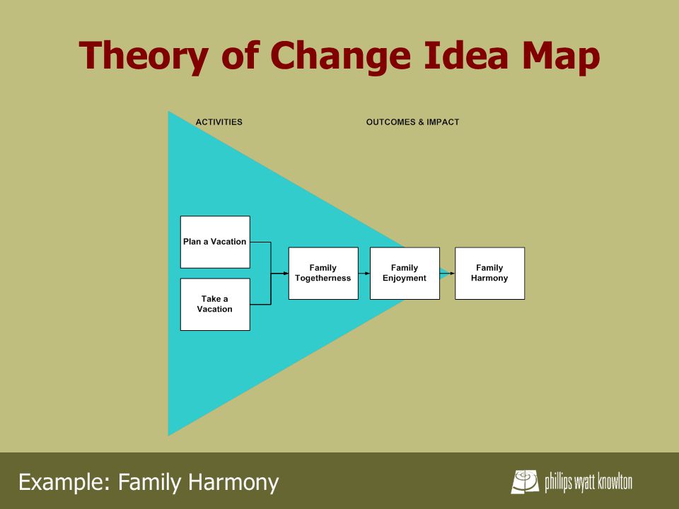 Theory of Change Idea Map Example: Family Harmony