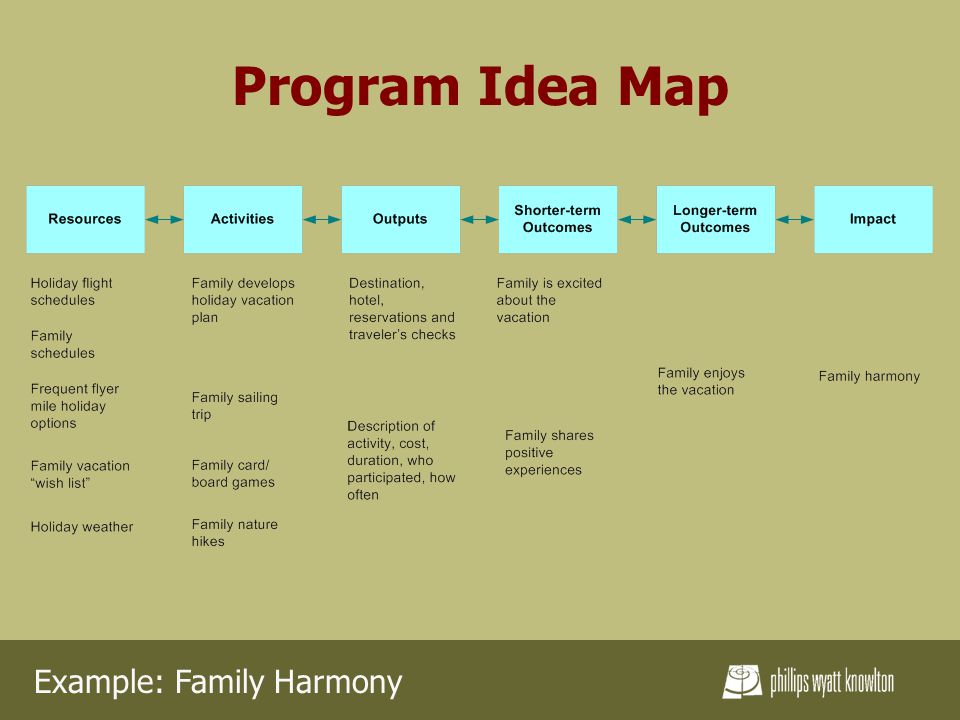 Program Idea Map Example: Family Harmony