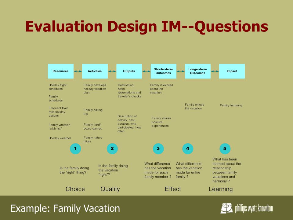 Evaluation Design IM--Questions Example: Family Vacation