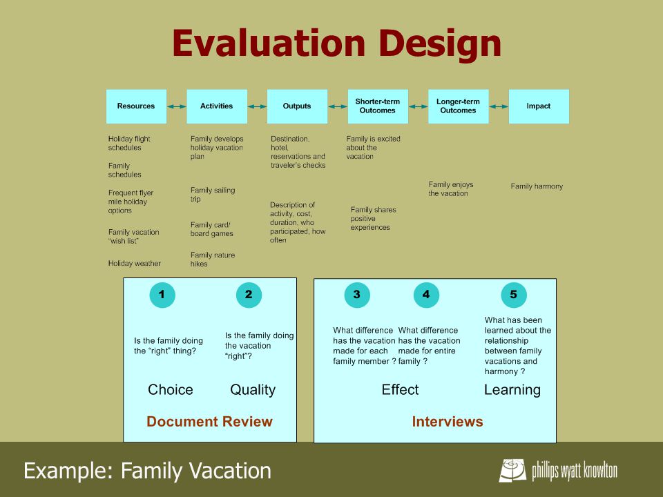 Evaluation Design Example: Family Vacation