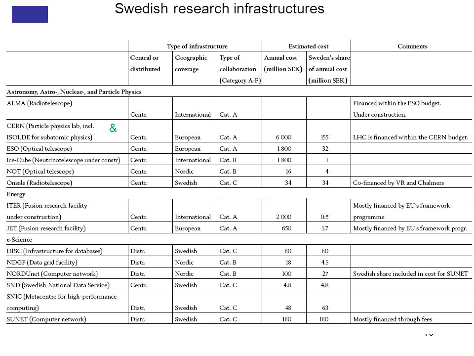 European Strategy Forum on Research Infrastructures ESFRI 10 Swedish research infrastructures &