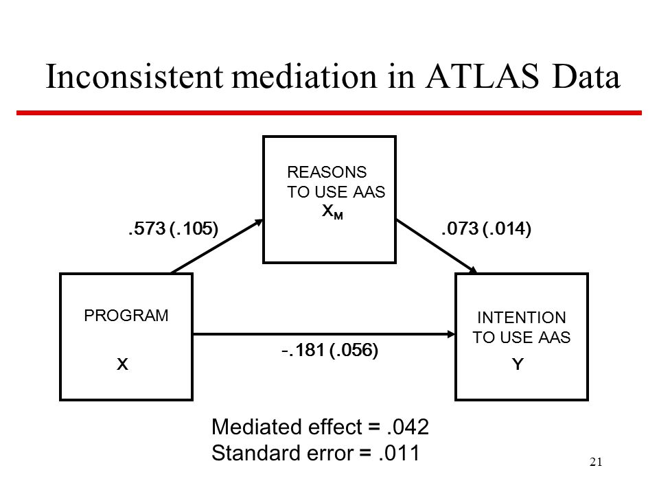 21 Inconsistent mediation in ATLAS Data REASONS TO USE AAS XMXM PROGRAM XY INTENTION TO USE AAS.573 (.105).073 (.014) (.056) Mediated effect =.042 Standard error =.011