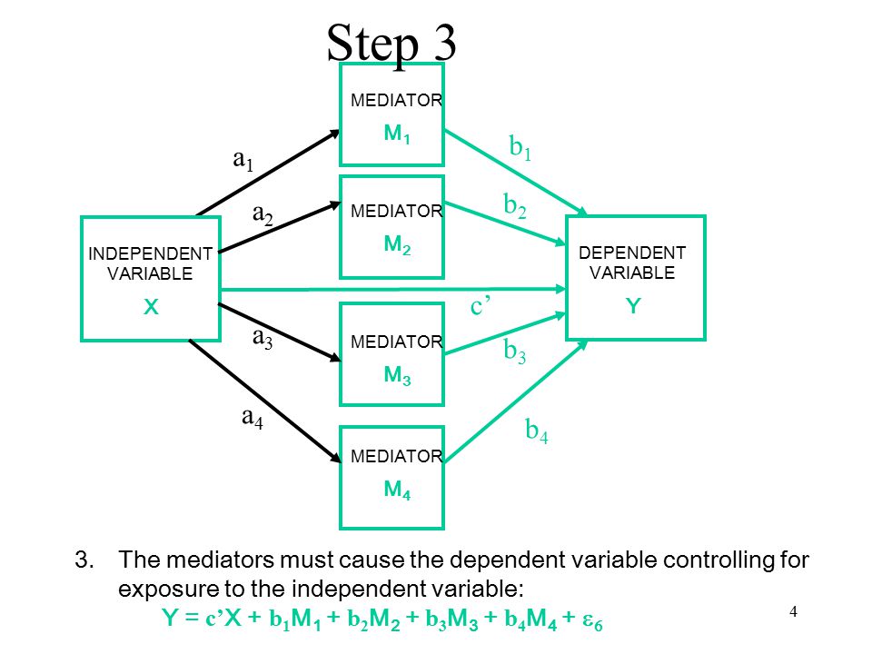 4 MEDIATOR M1M1 INDEPENDENT VARIABLE X DEPENDENT VARIABLE Y MEDIATOR M2M2 M3M3 M4M4 a1a1 a2a2 a3a3 a4a4 b1b1 b2b2 b3b3 b4b4 c’ 3.The mediators must cause the dependent variable controlling for exposure to the independent variable: Y = c’ X + b 1 M 1 + b 2 M 2 + b 3 M 3 + b 4 M 4 +   Step 3