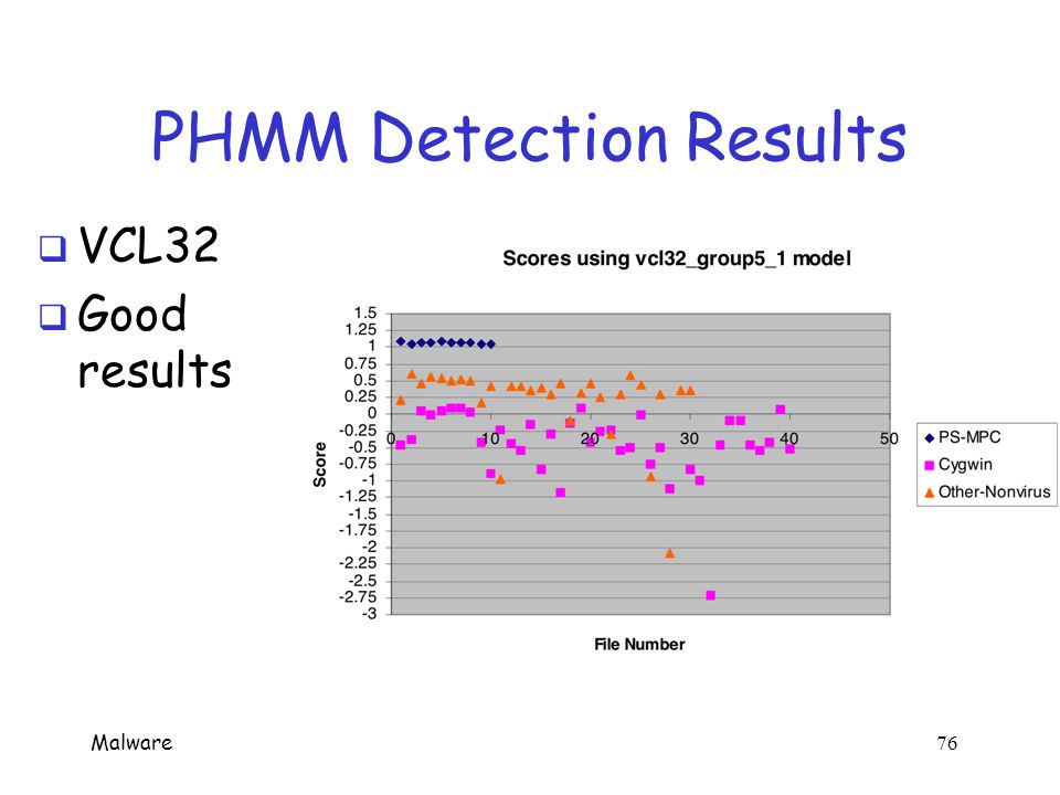 Malware 75 PHMM-Based Detection  Two students worked on this problem o One developed initial alignments o Other developed PHMM for this problem  Both did excellent work o PHMM had the bigger wow factor o Student who did initial alignment caught some undeserved grief