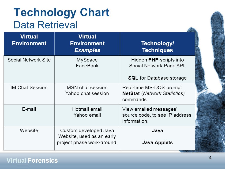 4 Technology Chart Data Retrieval Virtual Forensics Virtual Environment Virtual Environment Examples Technology/ Techniques Social Network SiteMySpace FaceBook Hidden PHP scripts into Social Network Page API.