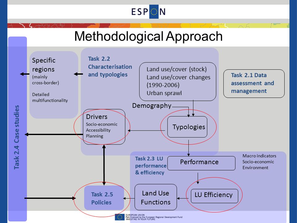 Methodological Approach Land use/cover (stock) Land use/cover changes ( ) Urban sprawl Demography Typologies Drivers Socio-economic Accessibility Planning Macro indicators Socio-economic Environment Task 2.5 Policies LU Efficiency Performance Land Use Functions Specific regions (mainly cross-border) Detailed multifunctionality Task 2.4 Case studies Task 2.1 Data assessment and management Task 2.3 LU performance & efficiency Task 2.2 Characterisation and typologies