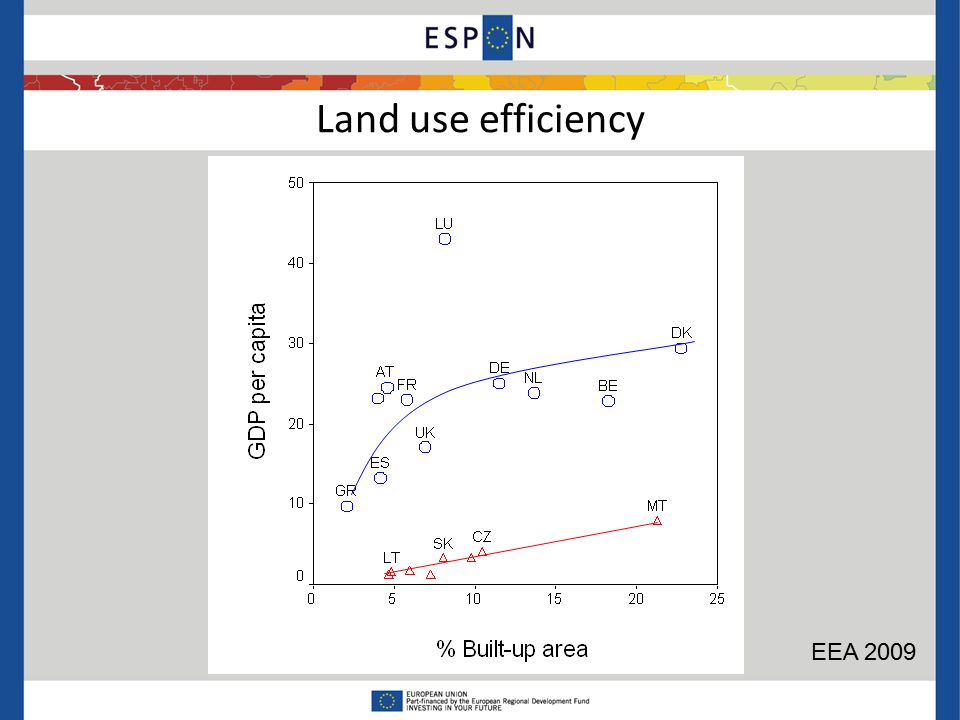 Land use efficiency EEA 2009
