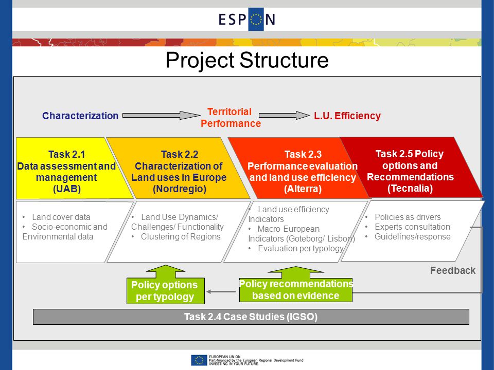 Project Structure Task 2.1 Data assessment and management (UAB) Task 2.2 Characterization of Land uses in Europe (Nordregio) Task 2.3 Performance evaluation and land use efficiency (Alterra) Task 2.5 Policy options and Recommendations (Tecnalia) Land Use Dynamics/ Challenges/ Functionality Clustering of Regions Feedback Policy options per typology Policy recommendations based on evidence Policies as drivers Experts consultation Guidelines/response Task 2.4 Case Studies (IGSO) Land cover data Socio-economic and Environmental data Land use efficiency Indicators Macro European Indicators (Goteborg/ Lisbon) Evaluation per typology L.U.