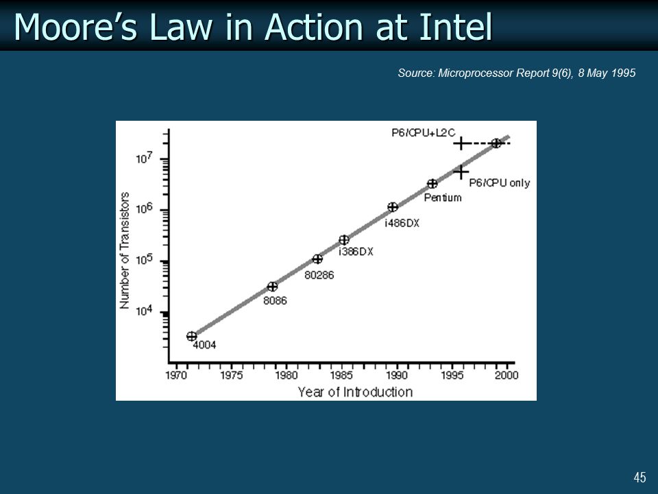 45 Moore’s Law in Action at Intel Source: Microprocessor Report 9(6), 8 May 1995