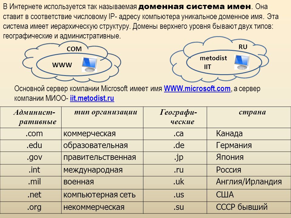 Интернет домен su. Административные и географические домены. Адресация компьютерных сетей система доменных имён. Домены верхнего уровня бывают. Система имен в интернете доменное имя и IP адрес.