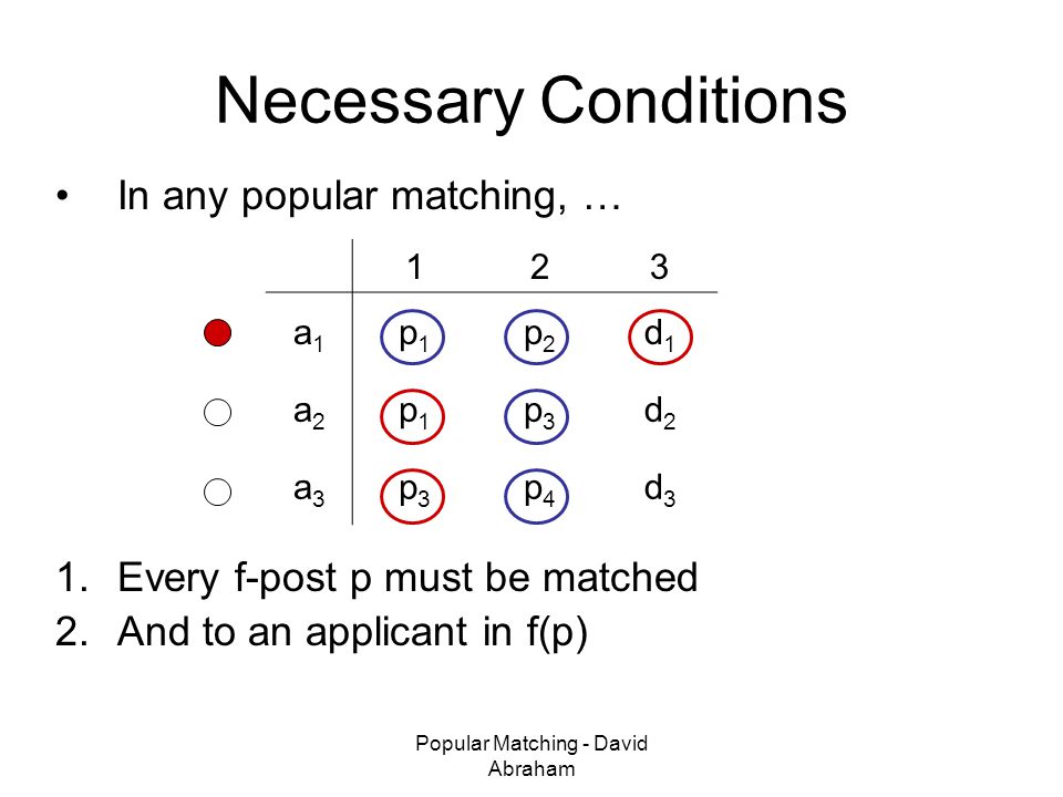 Popular Matching - David Abraham Necessary Conditions In any popular matching, … 1.Every f-post p must be matched 2.And to an applicant in f(p) 123 a1a1 p1p1 p2p2 d1d1 a2a2 p1p1 p3p3 d2d2 a3a3 p3p3 p4p4 d3d3