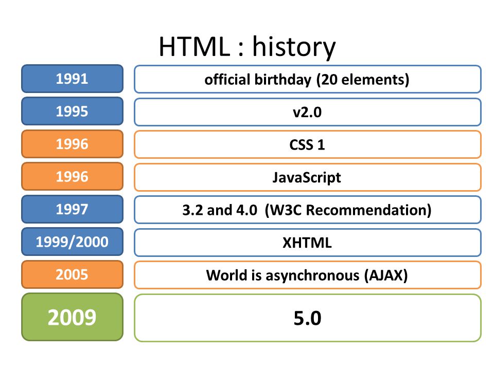 Знание html