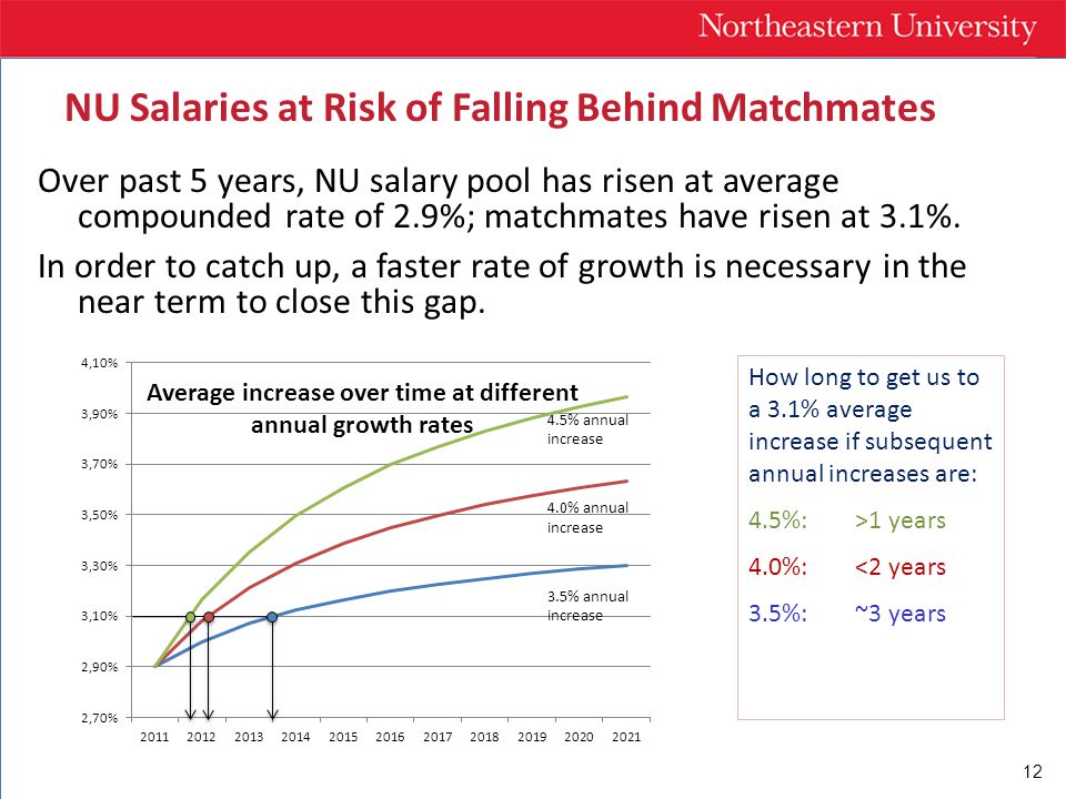 12 Over past 5 years, NU salary pool has risen at average compounded rate of 2.9%; matchmates have risen at 3.1%.
