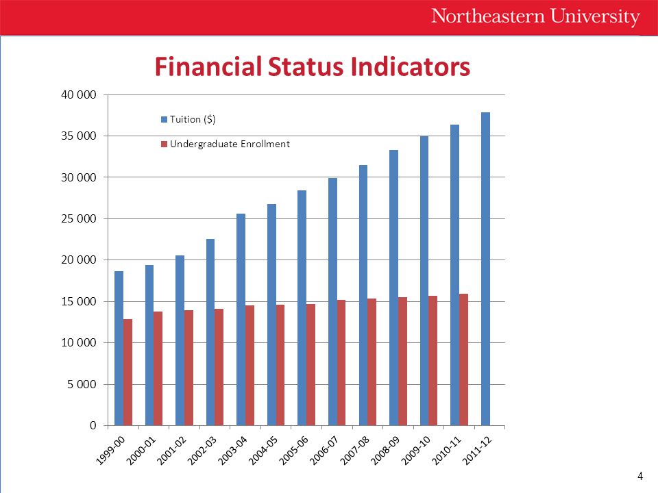 4 Financial Status Indicators