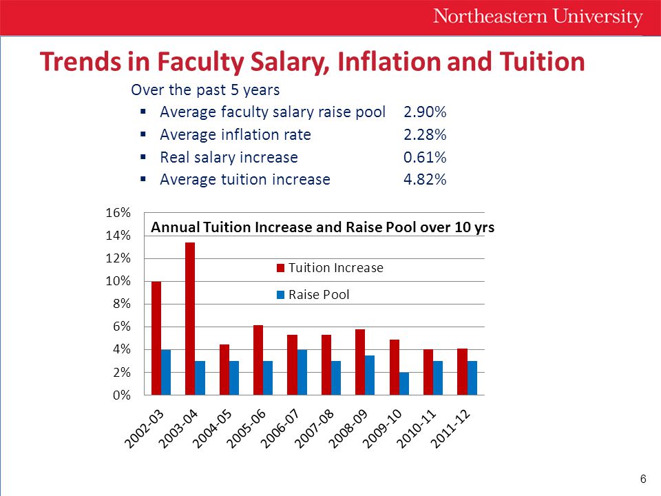 6 Over the past 5 years  Average faculty salary raise pool2.90%  Average inflation rate2.28%  Real salary increase 0.61%  Average tuition increase4.82% Trends in Faculty Salary, Inflation and Tuition