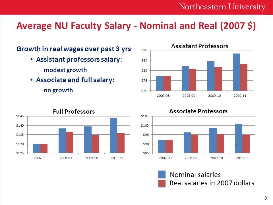 8 Average NU Faculty Salary - Nominal and Real (2007 $) Growth in real wages over past 3 yrs Assistant professors salary: modest growth Associate and full salary: no growth Nominal salaries Real salaries in 2007 dollars