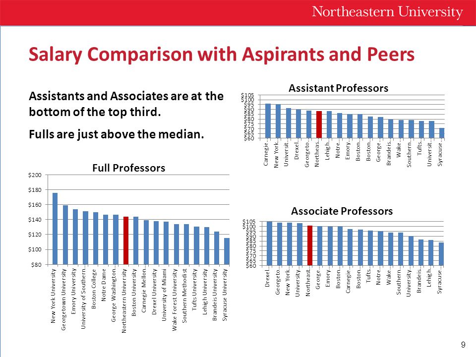 9 Salary Comparison with Aspirants and Peers Assistants and Associates are at the bottom of the top third.