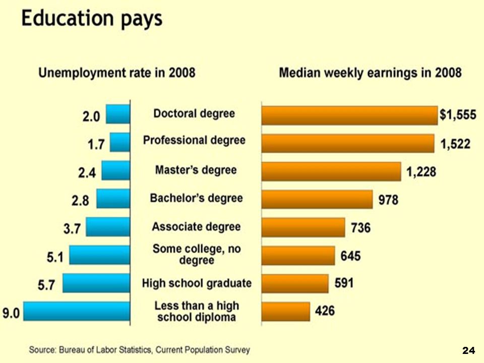 Professional degrees. Paid Education. 1. Higher salary and lower unemployment rate. 1. Higher salary and lower unemployment rate after University.