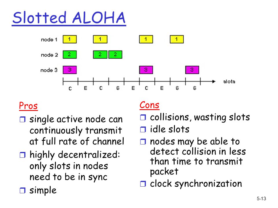 5-13 Slotted ALOHA Pros r single active node can continuously transmit at full rate of channel r highly decentralized: only slots in nodes need to be in sync r simple Cons r collisions, wasting slots r idle slots r nodes may be able to detect collision in less than time to transmit packet r clock synchronization