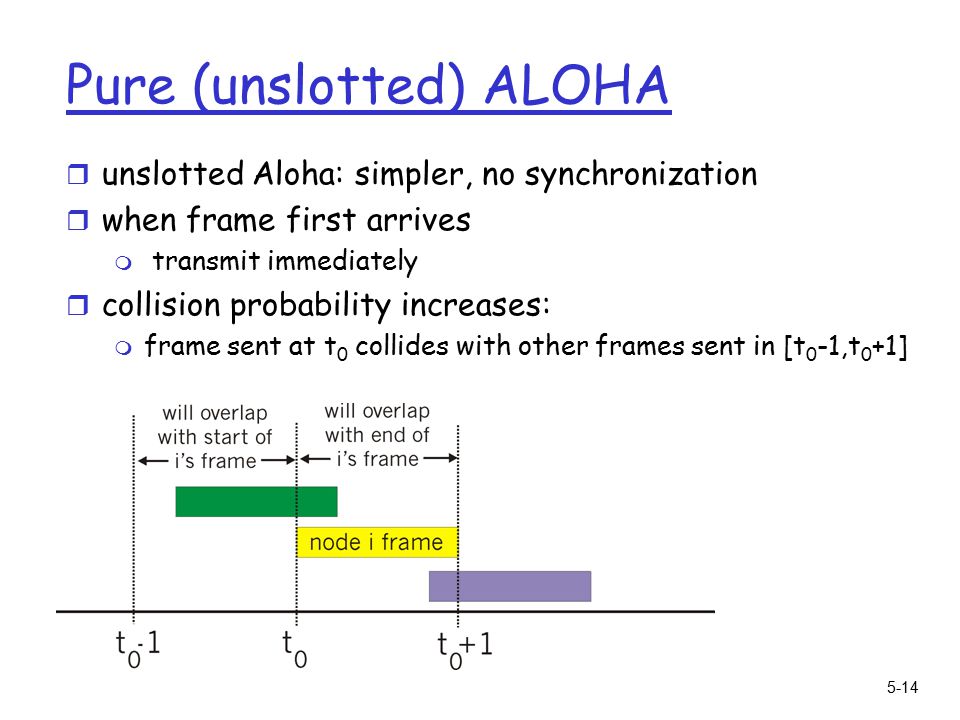 5-14 Pure (unslotted) ALOHA r unslotted Aloha: simpler, no synchronization r when frame first arrives m transmit immediately r collision probability increases: m frame sent at t 0 collides with other frames sent in [t 0 -1,t 0 +1]