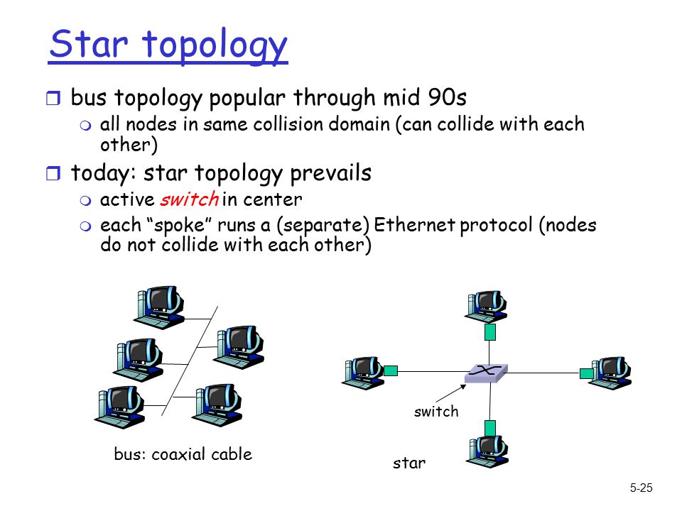 5-25 Star topology r bus topology popular through mid 90s m all nodes in same collision domain (can collide with each other) r today: star topology prevails m active switch in center m each spoke runs a (separate) Ethernet protocol (nodes do not collide with each other) switch bus: coaxial cable star