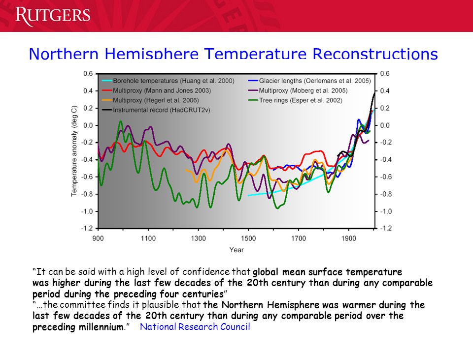 Northern Hemisphere Temperature Reconstructions It can be said with a high level of confidence that global mean surface temperature was higher during the last few decades of the 20th century than during any comparable period during the preceding four centuries …the committee finds it plausible that the Northern Hemisphere was warmer during the last few decades of the 20th century than during any comparable period over the preceding millennium. National Research Council