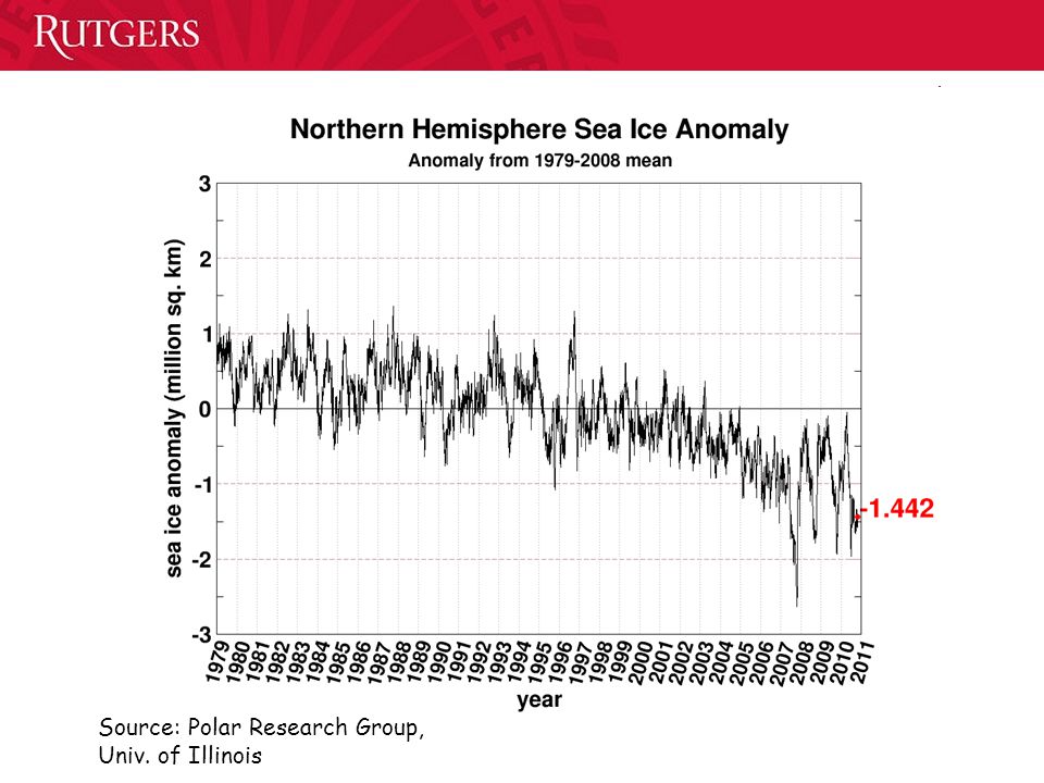 Source: Polar Research Group, Univ. of Illinois