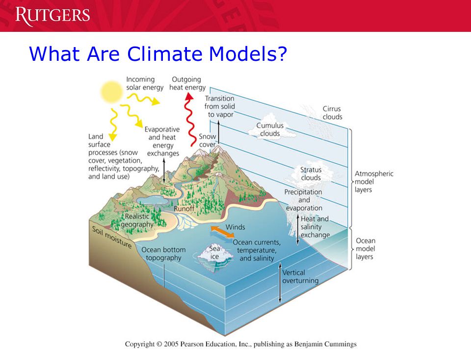 What Are Climate Models